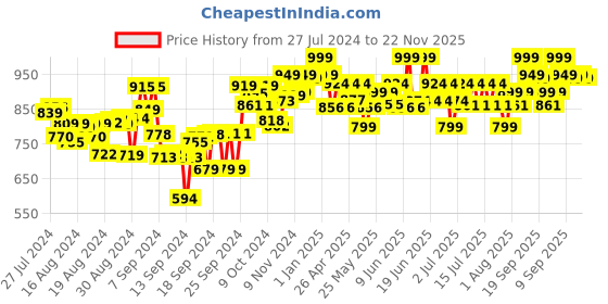 ajio.com skillmatics My Storybook Art Kit Unicorns Preschool Craft Kits skillmatics Price History Graph from 27 Jul 2024 to 22 Nov 2025