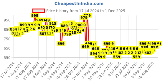ajio.com explore My Super Chemistry Lab Stem Activity Kit explore Price History Graph from 17 Jul 2024 to 30 Nov 2025