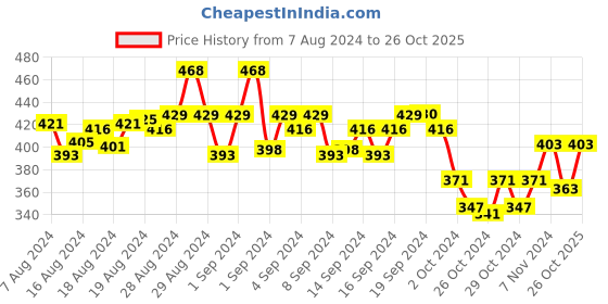 ajio.com my sweet angel Boys Graphic Print Straight Track Pants my sweet angel Price History Graph from 7 Aug 2024 to 26 Oct 2025