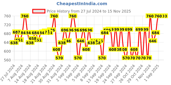 ajio.com my sweet angel Boys Pack of 2 Graphic Print Track Pants my sweet angel Price History Graph from 27 Jul 2024 to 15 Nov 2025