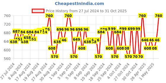 ajio.com my sweet angel Boys Pack of 2 Graphic Print Track Pants my sweet angel Price History Graph from 27 Jul 2024 to 31 Oct 2025