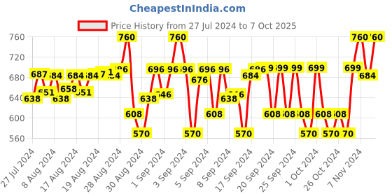 ajio.com my sweet angel Boys Pack of 2 Graphic Print Track Pants my sweet angel Price History Graph from 27 Jul 2024 to 7 Oct 2025