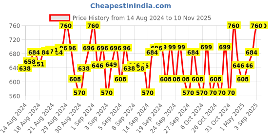 ajio.com my sweet angel Boys Pack of 2 Graphic Print Track Pants my sweet angel Price History Graph from 14 Aug 2024 to 7 Nov 2025