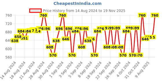 ajio.com my sweet angel Boys Pack of 2 Graphic Print Track Pants my sweet angel Price History Graph from 14 Aug 2024 to 19 Nov 2025