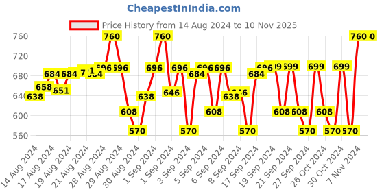 ajio.com my sweet angel Boys Pack of 2 Graphic Print Track Pants my sweet angel Price History Graph from 14 Aug 2024 to 9 Nov 2025