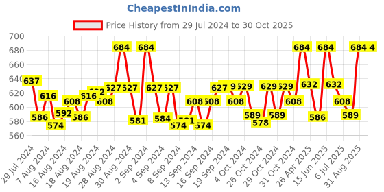 ajio.com my sweet angel Boys Pack of 2 Typographic Print Straight Track Pants my sweet angel Price History Graph from 29 Jul 2024 to 30 Oct 2025