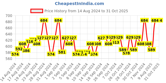 ajio.com my sweet angel Boys Pack of 2 Typographic Print Straight Track Pants my sweet angel Price History Graph from 14 Aug 2024 to 30 Oct 2025