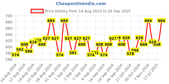 ajio.com my sweet angel Boys Pack of 2 Typographic Print Straight Track Pants my sweet angel Price History Graph from 14 Aug 2024 to 26 Sep 2025