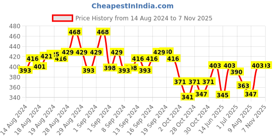 ajio.com my sweet angel Boys Straight Track Pants with Elasticated Waistband my sweet angel Price History Graph from 14 Aug 2024 to 7 Nov 2025