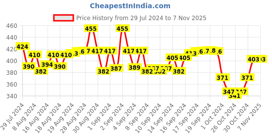 ajio.com my sweet angel Boys Typographic Print Track Pants my sweet angel Price History Graph from 29 Jul 2024 to 6 Nov 2025