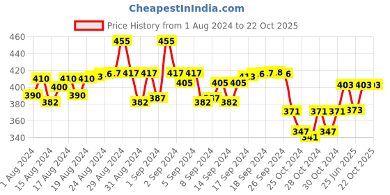 ajio.com my sweet angel Boys Typographic Print Track Pants my sweet angel Price History Graph from 1 Aug 2024 to 22 Oct 2025