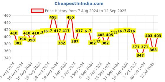 ajio.com my sweet angel Boys Typographic Print Track Pants my sweet angel Price History Graph from 7 Aug 2024 to 12 Sep 2025
