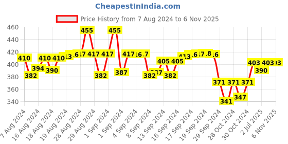 ajio.com my sweet angel Boys Typographic Print Track Pants my sweet angel Price History Graph from 7 Aug 2024 to 6 Nov 2025