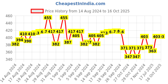 ajio.com my sweet angel Boys Typographic Print Track Pants my sweet angel Price History Graph from 14 Aug 2024 to 15 Oct 2025