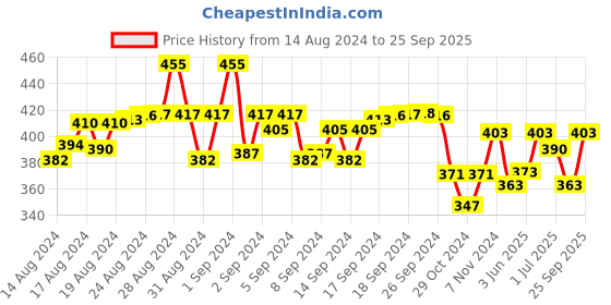 ajio.com my sweet angel Boys Typographic Print Track Pants my sweet angel Price History Graph from 14 Aug 2024 to 25 Sep 2025