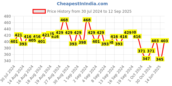 ajio.com my sweet angel Boys Typographic Print Track Pants with Elasticated Waistband my sweet angel Price History Graph from 30 Jul 2024 to 12 Sep 2025