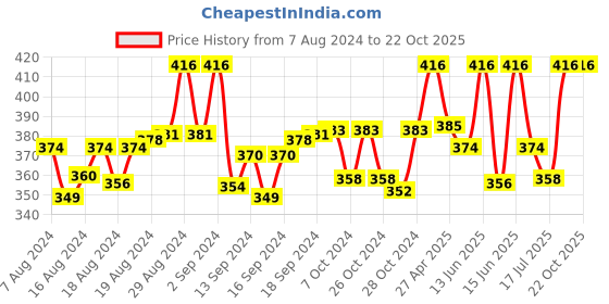 ajio.com my sweet angel Girls Floral Print Skorts with Elasticated Waistband my sweet angel Price History Graph from 7 Aug 2024 to 22 Oct 2025