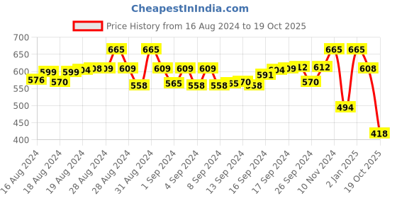 ajio.com my sweet angel Graphic Print Hooded Sweatshirt my sweet angel Price History Graph from 16 Aug 2024 to 19 Oct 2025