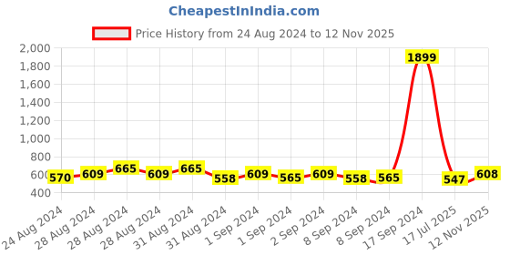 ajio.com my sweet angel High-Neck Sweatshirt with Kangaroo Pocket my sweet angel Price History Graph from 24 Aug 2024 to 12 Nov 2025