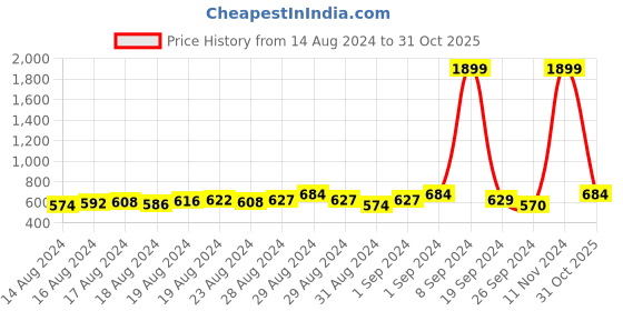 ajio.com my sweet angel Pack Of 2 Straight Track Pants my sweet angel Price History Graph from 14 Aug 2024 to 31 Oct 2025