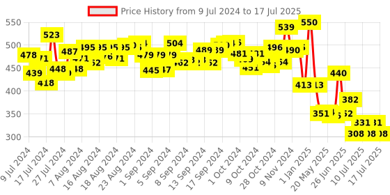 ajio.com explore My Unicorn Soap Making Lab explore Price History Graph from 9 Jul 2024 to 15 Jul 2025