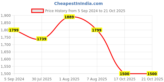ajio.com zavya My Universe Stone-Studded Silver Necklace zavya Price History Graph from 5 Sep 2024 to 20 Oct 2025