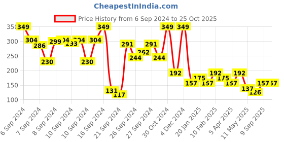 ajio.com playboy My VIP Story Deodorant Spray playboy Price History Graph from 6 Sep 2024 to 25 Oct 2025