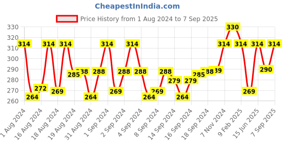 ajio.com myki American Diamond-Studded Adjustable Cocktail Ring myki Price History Graph from 1 Aug 2024 to 7 Sep 2025