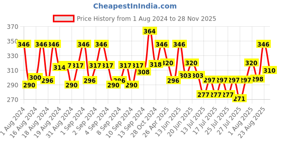 ajio.com myki Chain with Lobster Claw Closure myki Price History Graph from 1 Aug 2024 to 28 Nov 2025