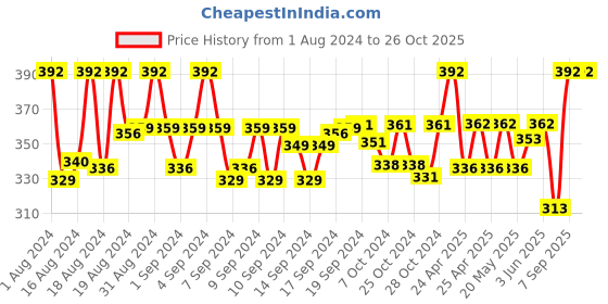 ajio.com myki Double-Row Rope Braided Bracelet myki Price History Graph from 1 Aug 2024 to 25 Oct 2025