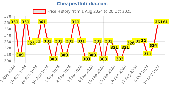 ajio.com myki Earrings myki Price History Graph from 1 Aug 2024 to 20 Oct 2025