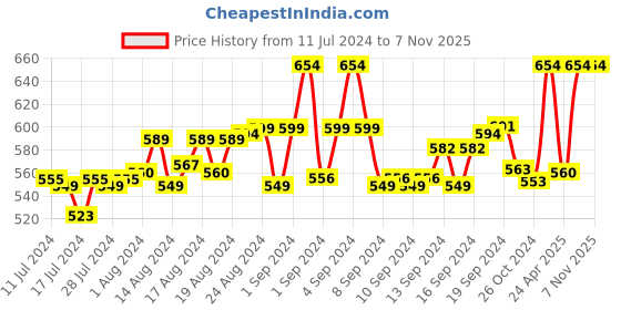 ajio.com myki Geometric Print Bracelet with Buckle Closure myki Price History Graph from 11 Jul 2024 to 6 Nov 2025