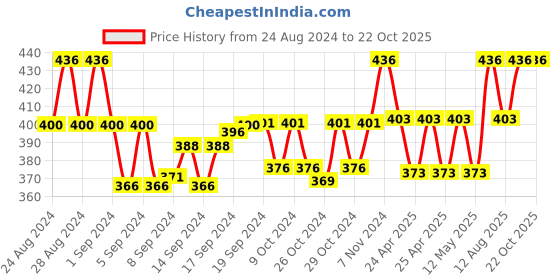 ajio.com myki Gold-Plated American Diamond-Studded Link Bracelet myki Price History Graph from 24 Aug 2024 to 21 Oct 2025