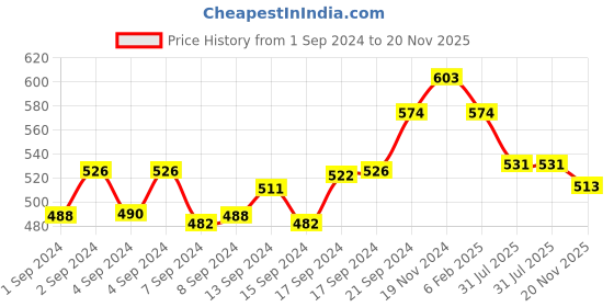 ajio.com myki Gold-Plated Slip-On Bracelet myki Price History Graph from 1 Sep 2024 to 20 Nov 2025