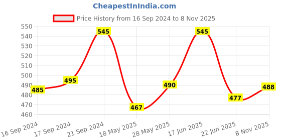 ajio.com myki Gold-Plated Slip-On Bracelet myki Price History Graph from 16 Sep 2024 to 8 Nov 2025
