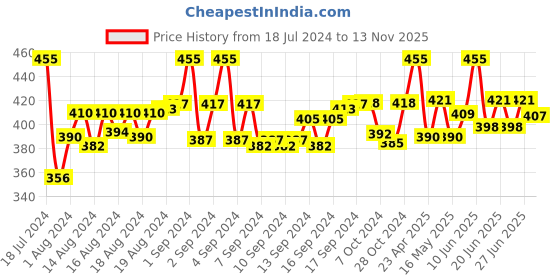 ajio.com myki Men Gold-Plated Bracelet with Partially-Open Closure myki Price History Graph from 18 Jul 2024 to 13 Nov 2025