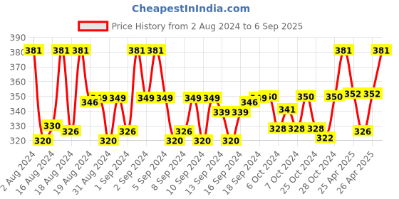 ajio.com myki Multi-Layered Bracelet with Stitched Detail myki Price History Graph from 2 Aug 2024 to 6 Sep 2025