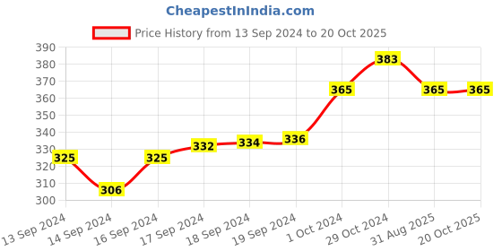 ajio.com myki Rose Gold-Plated Chain with Pendant myki Price History Graph from 13 Sep 2024 to 20 Oct 2025