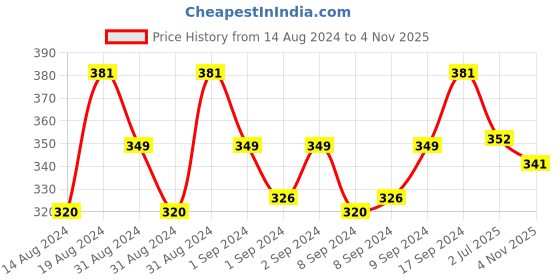 ajio.com myki Silver-Plated American Diamond-Studded Ring myki Price History Graph from 14 Aug 2024 to 4 Nov 2025