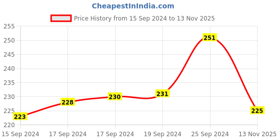 ajio.com myki Silver-Plated American Diamond-Studded Studs myki Price History Graph from 15 Sep 2024 to 13 Nov 2025