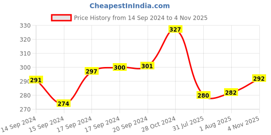 ajio.com myki Silver-Plated Butterfly Drop Earrings myki Price History Graph from 14 Sep 2024 to 4 Nov 2025