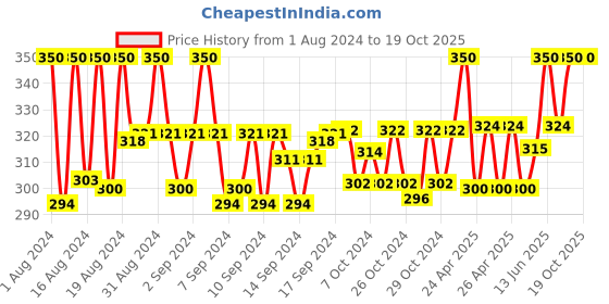 ajio.com myki Silver-Plated Rope Chain myki Price History Graph from 1 Aug 2024 to 19 Oct 2025