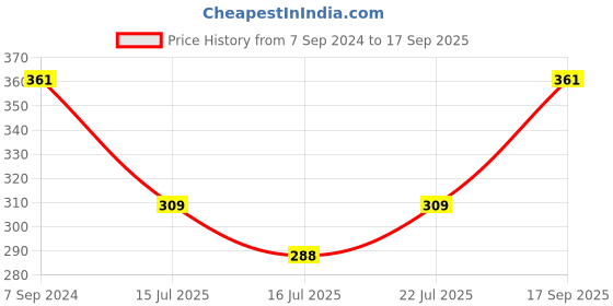 ajio.com myki Silver-Plated Slip-On Bracelet myki Price History Graph from 7 Sep 2024 to 17 Sep 2025