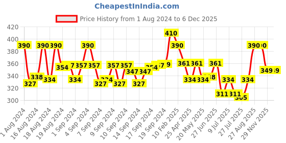 ajio.com myki Sliver-Plated Stone-Studded Finger Ring myki Price History Graph from 1 Aug 2024 to 6 Dec 2025