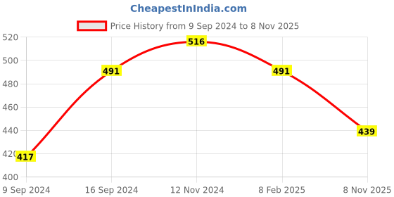 ajio.com myki Stone-Studded Adjustable Couple Rings myki Price History Graph from 9 Sep 2024 to 8 Nov 2025