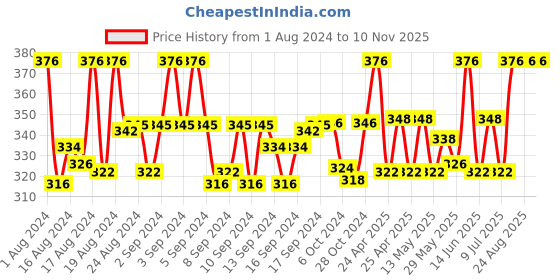 ajio.com myki Stone-Studded Cocktail Ring myki Price History Graph from 1 Aug 2024 to 10 Nov 2025