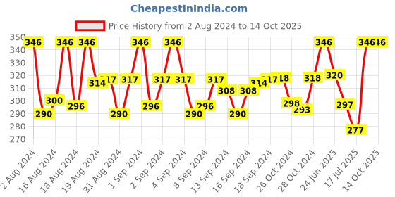 ajio.com myki Twisted Chain with Lobster Closure myki Price History Graph from 2 Aug 2024 to 14 Oct 2025