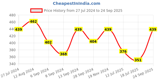 ajio.com myki Women Floral Bracelet with Lobster Claw Closure myki Price History Graph from 27 Jul 2024 to 24 Sep 2025