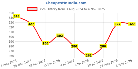 ajio.com myki Women Gold-Plated American Diamond-Studded Hoop Earrings myki Price History Graph from 3 Aug 2024 to 2 Nov 2025