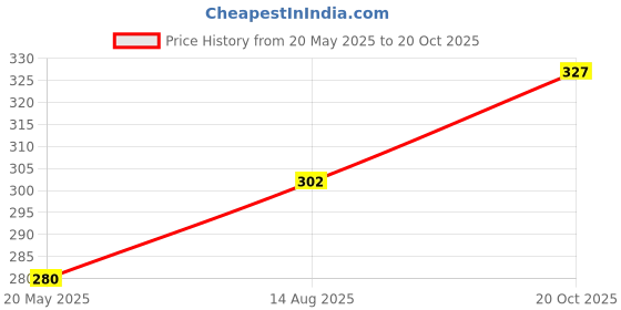 ajio.com myki Women Gold-Plated Earcuffs myki Price History Graph from 20 May 2025 to 20 Oct 2025